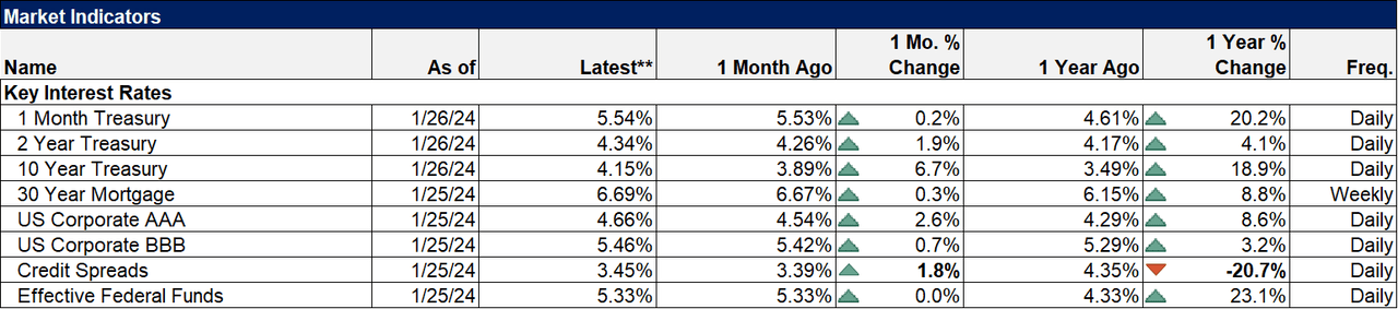 Market Indicators