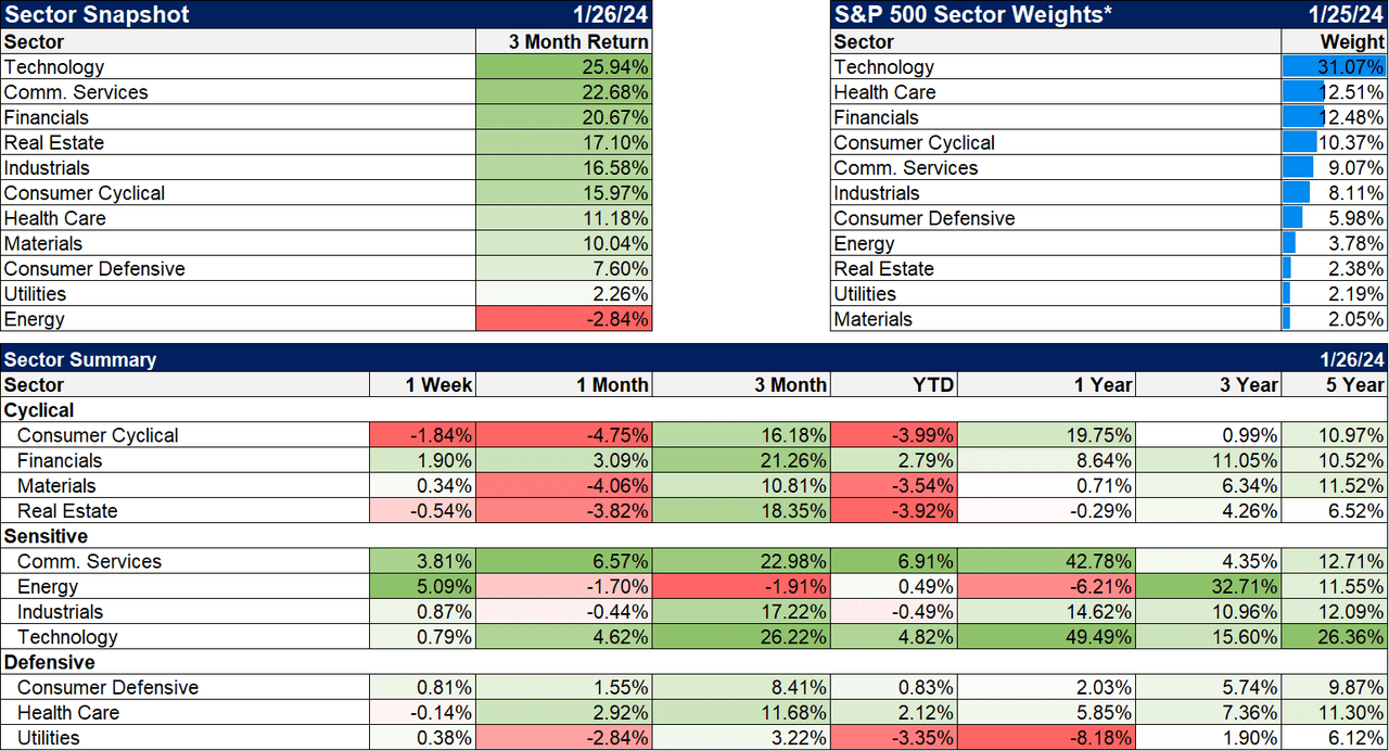 Sector Snapshot