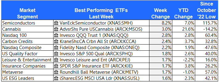 Best ETFs