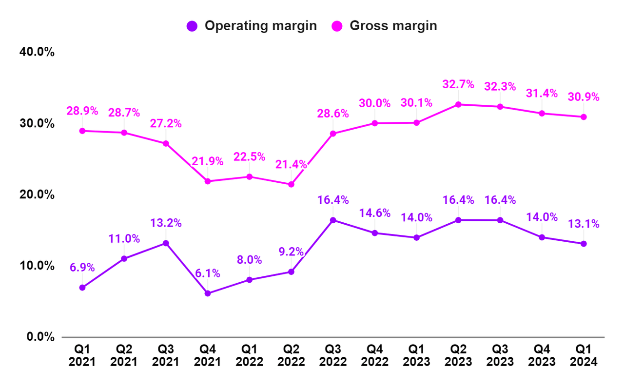 LNN’s Gross margin and Operating Margin