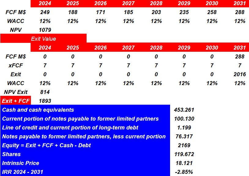 Source: My DCF Model