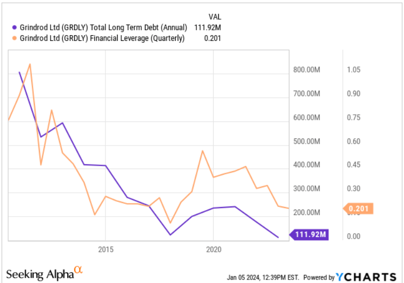 Source: Ycharts