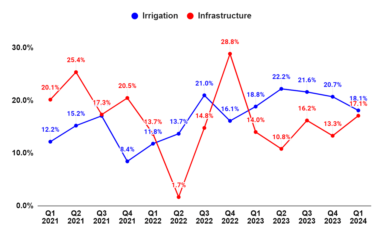 LNN’s Segment-Wise Operating Margin