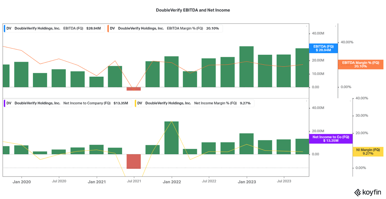 A summary of DV's profitability metrics