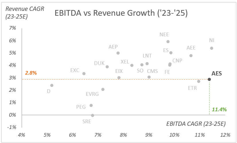 AES: EBITDA vs Revenue Growth (2023E-2025E)