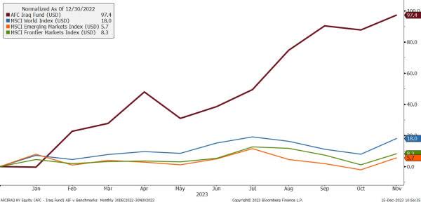 Massive Outperformance by the AFC Iraq Fund in 2023 – The AFC Asia Frontier Fund is Invested in the AFC Iraq Fund