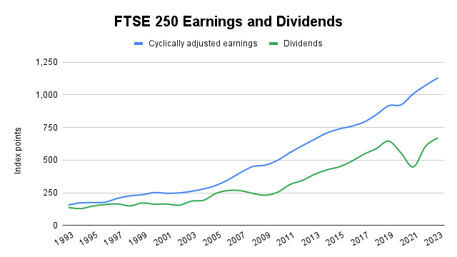 FTSE 250 earnings and dividends 2024