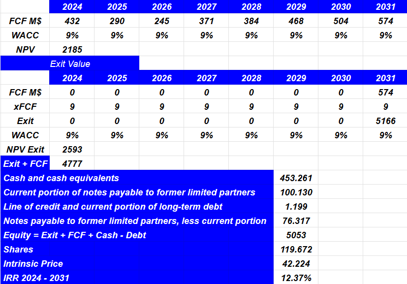 Source: My DCF Model