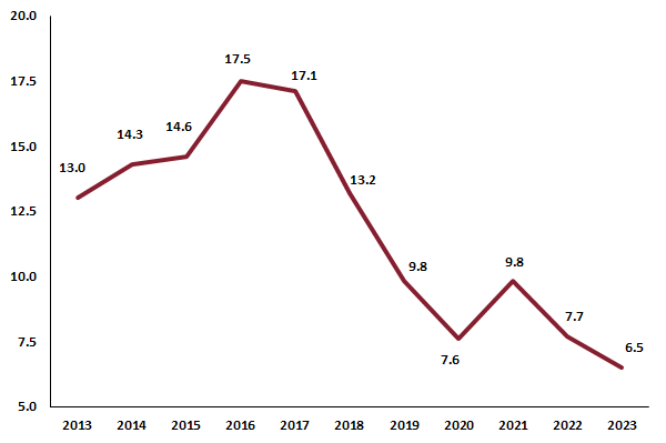 AFC Asia Frontier Fund Trades at an All-Time Low P/E Ratio Despite a Strong 2023 Performance