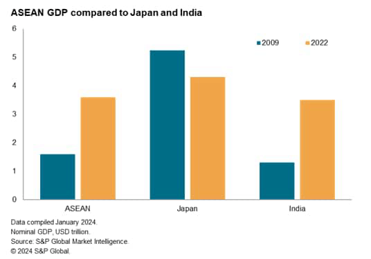 ASEAN GDP Compared to Japan & India