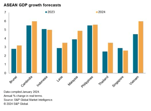 ASEAN GDP Growth Forecasts