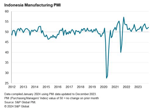 Indonesia Manufacturing PMI