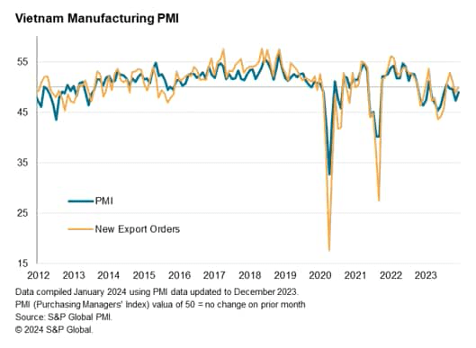 Vietnam Manufacturing PMI