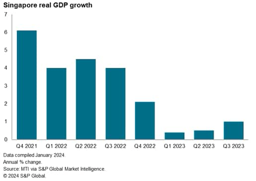 Singapore Real GDP Growth