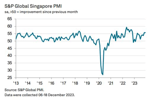 S&P Global Singapore PMI