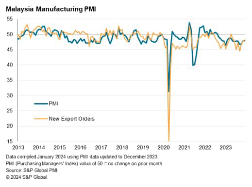 Malaysia Manufacturing PMI