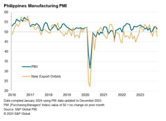 Philippines Manufacturing PMI