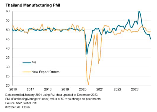 Thailand Manufacturing PMI