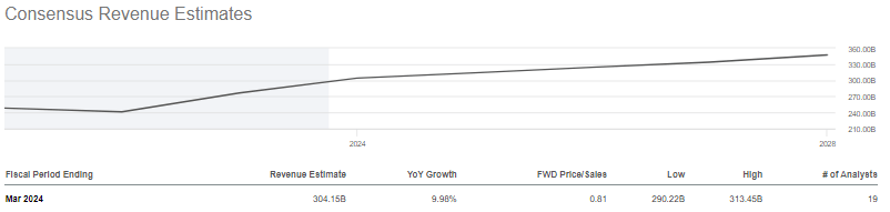 TM Stock Consensus Revenue Estimates