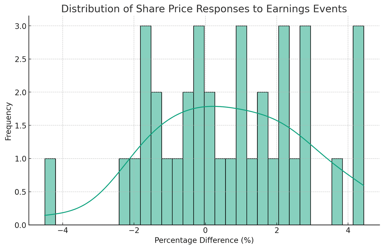 share price response to earnings