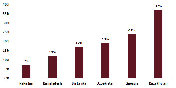 Central Asian and South Asian Frontier Economies are Not Significantly Exposed to Exports