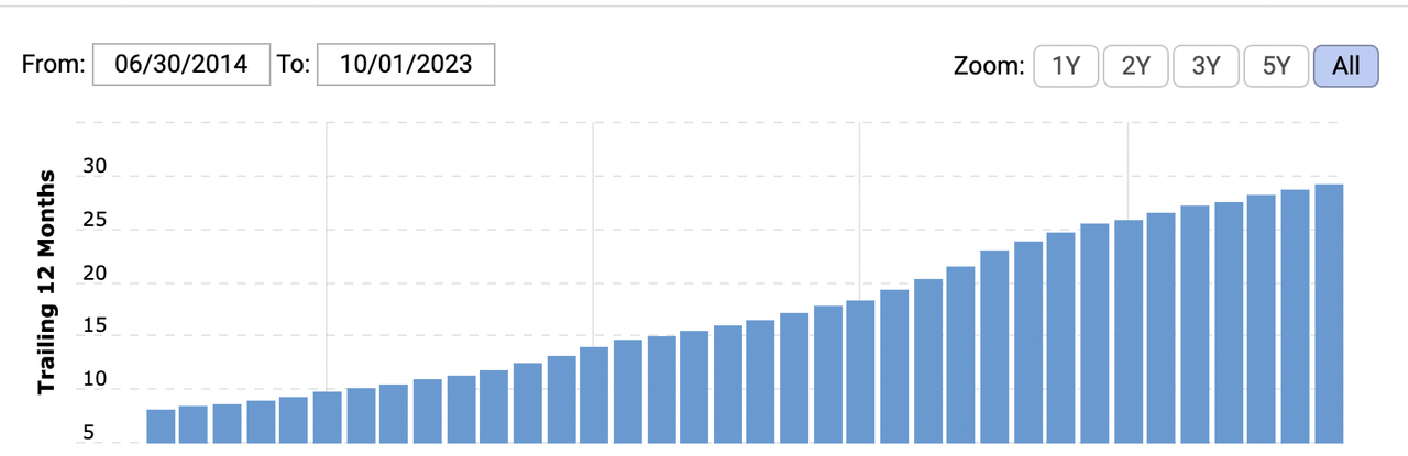 PayPal Trailing 12 Months Revenue