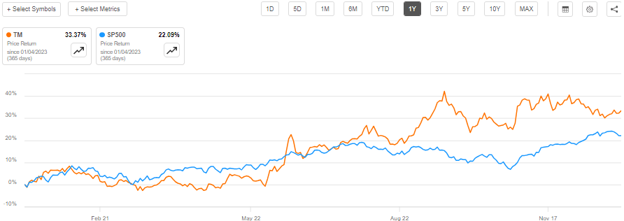 Toyota 1Y Stock Performance Vs. S&P 500