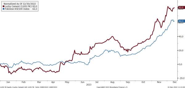 Lucky Cement is the Fund’s Largest Position in Pakistan and Main Performance Contributor in Pakistan