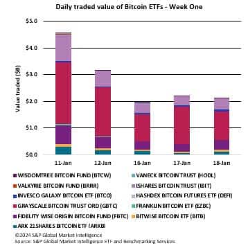 Daily trade vol of bitcoin ETFs