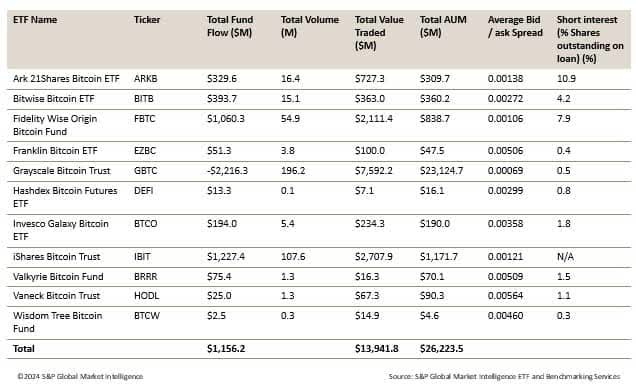 Bitcoin ETFs Fund flow data for week one (01/11/24-01/18/24)