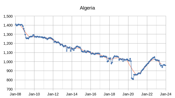 Algeria Oil Production