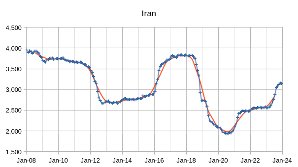 Iran Oil Production