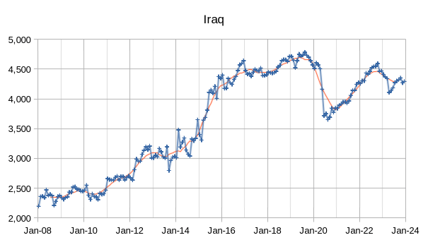 Iraq Oil Production