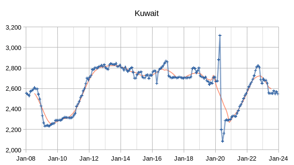 Kuwait Oil Production