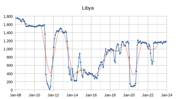 Libya Oil Production