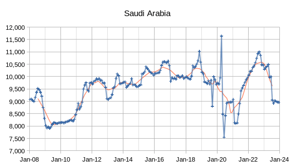 Saudi Arabia Oil Production