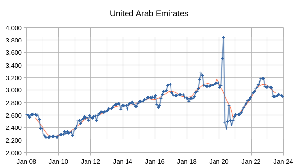 UAE Oil Production