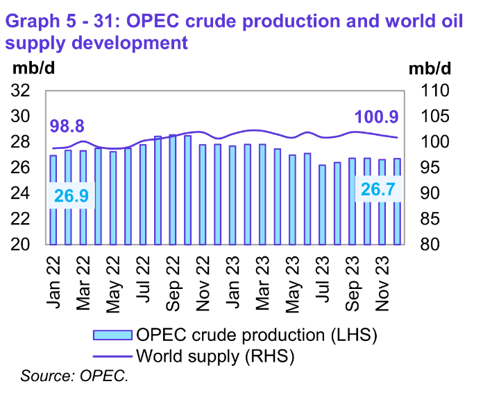 OPEC Crude Production