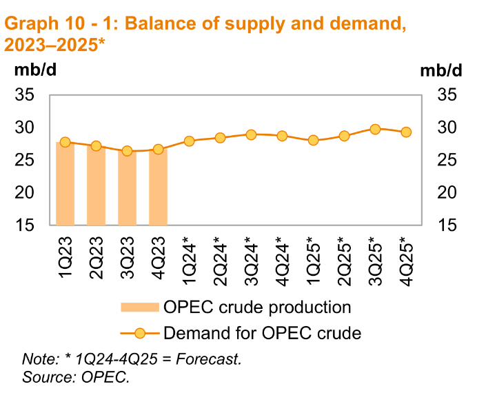 Balance of Supply & Demand