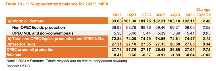 Supply/demand Balance for 2023