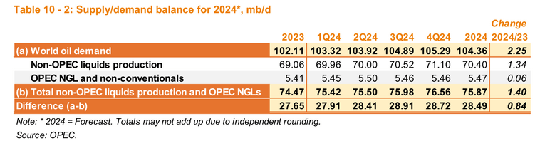 Supply/demand Balance for 2024