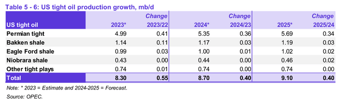 US Tight Oil Production