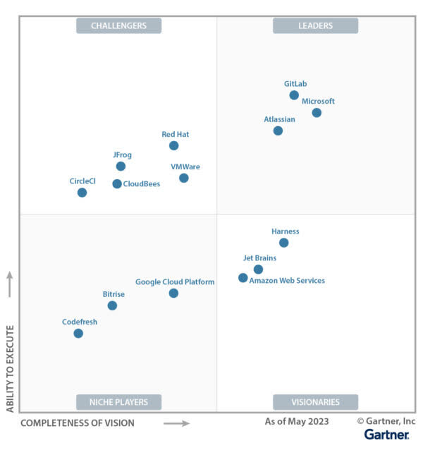 Magic Quadran for DevOps Platforms