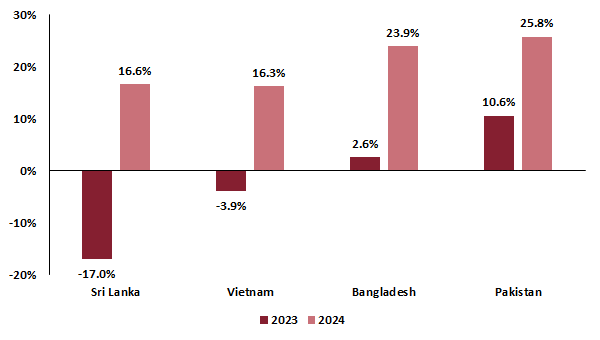 Bangladesh, Pakistan, Sri Lanka and Vietnam Will Drive the Earnings Recovery in 2024 (Net Profit Growth)