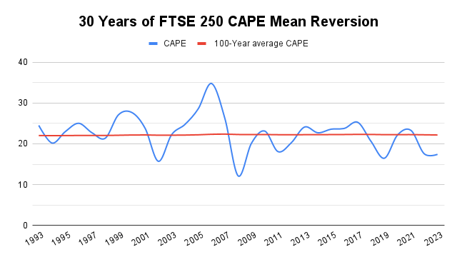 FTSE 250 CAPE 2024