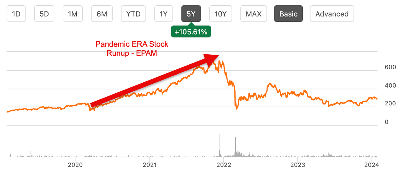 5-year EPAM Stock Chart