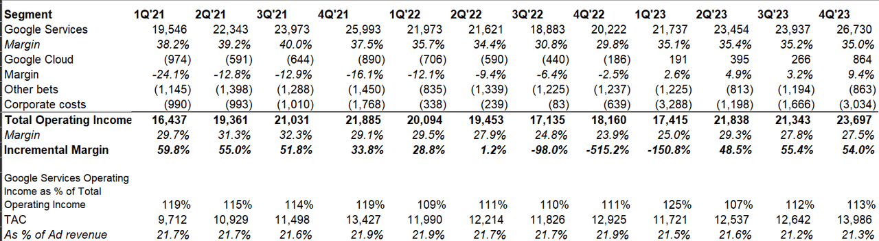 Google’s incremental margin