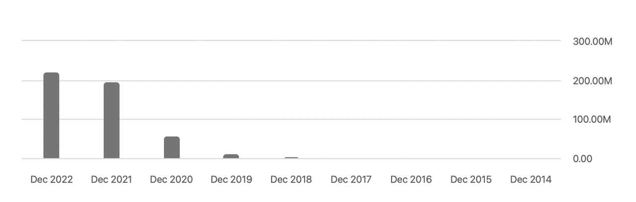 The share dilution of the company