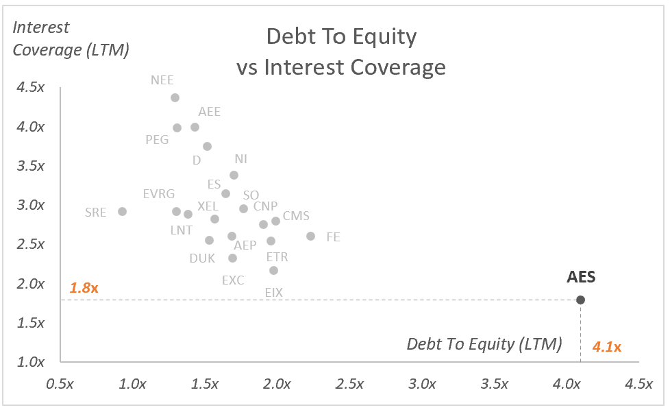 AES: Debt To Equity vs Interest Coverage - Peer Analysis