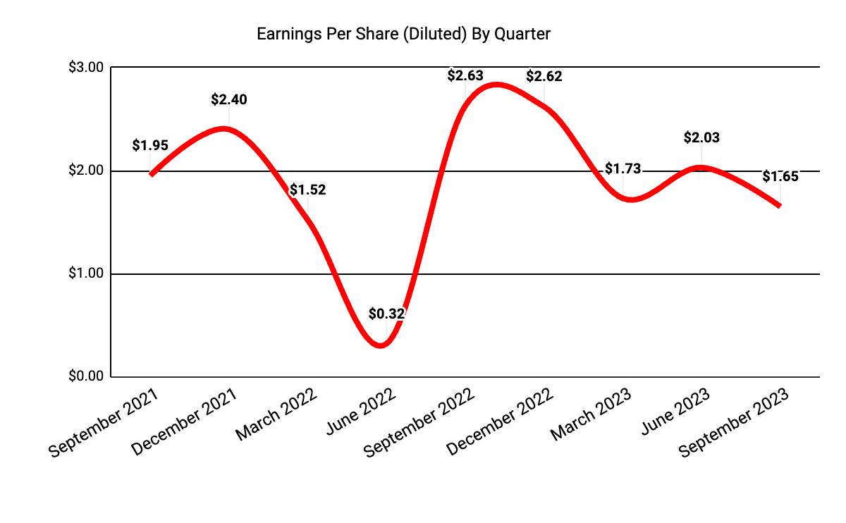 Earnings Per Share